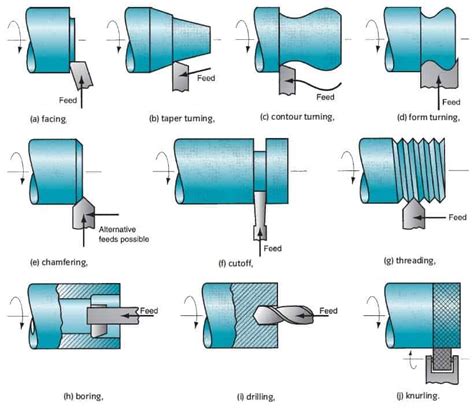 operations performed on lathe machine